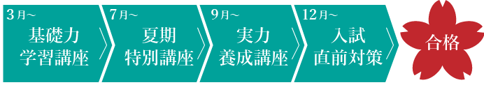 時間割