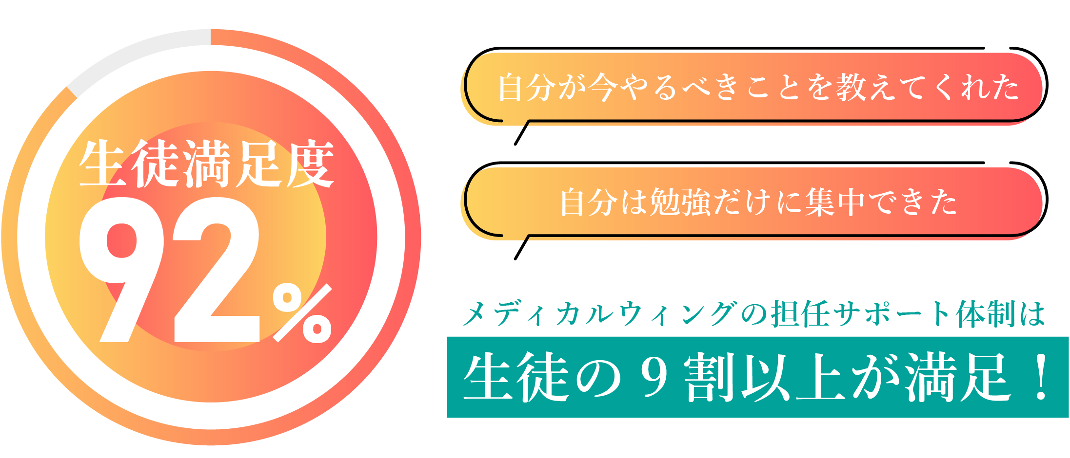 担任システムは生徒満足度９割以上！