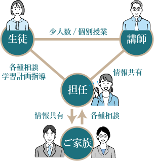 ご家族との連携