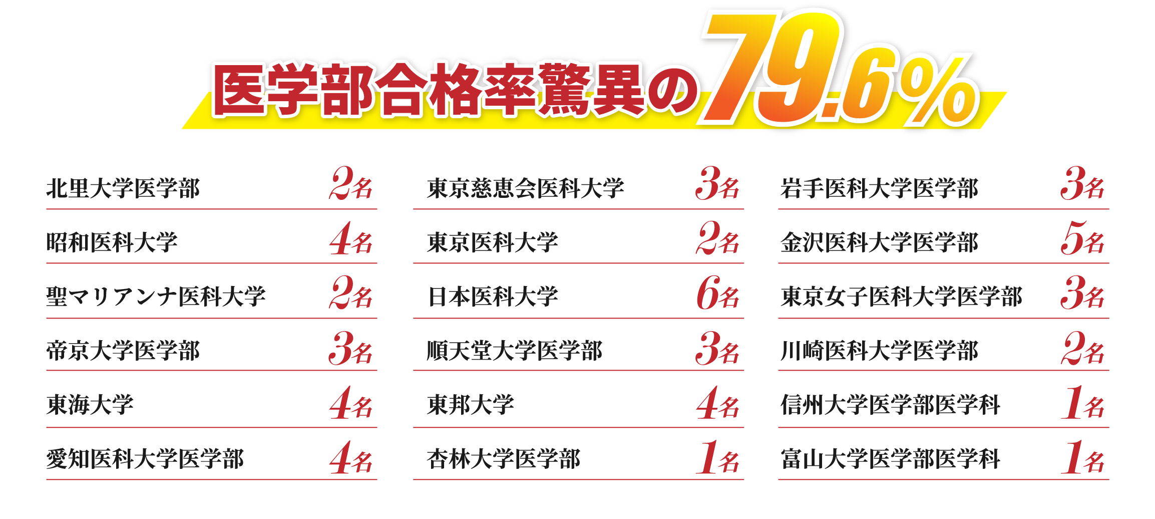 医学部合格実績多数