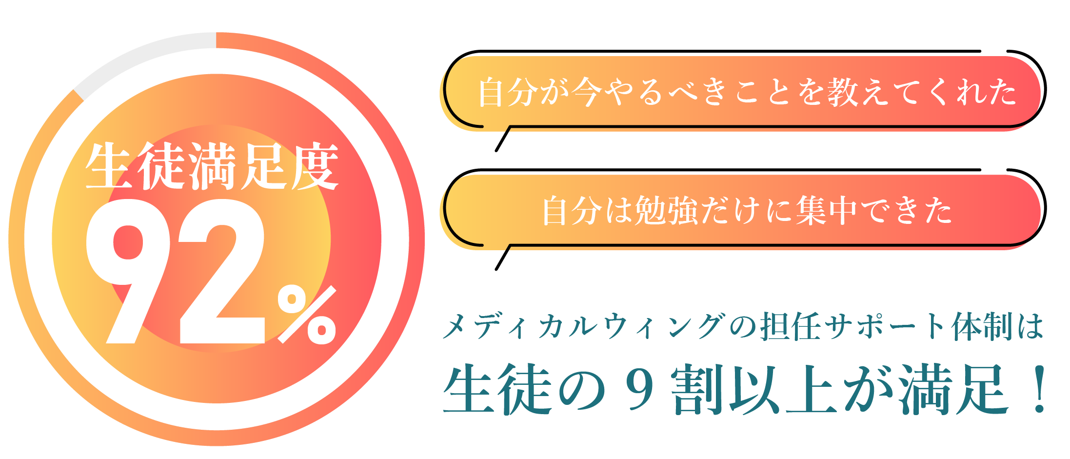担任システムは生徒満足度９割以上！